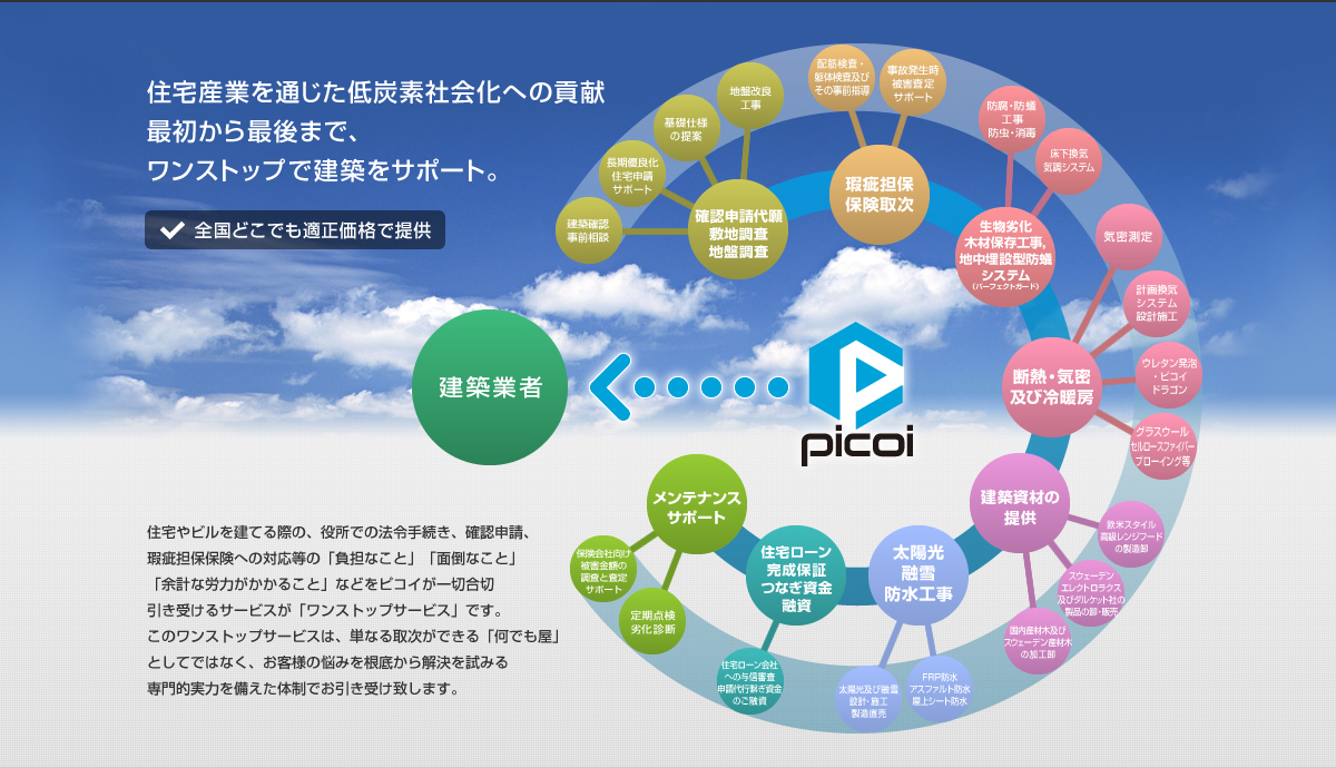 住宅産業を通じた低炭素社会への貢献最初から最後まで、ワンストップで建築をサポート。