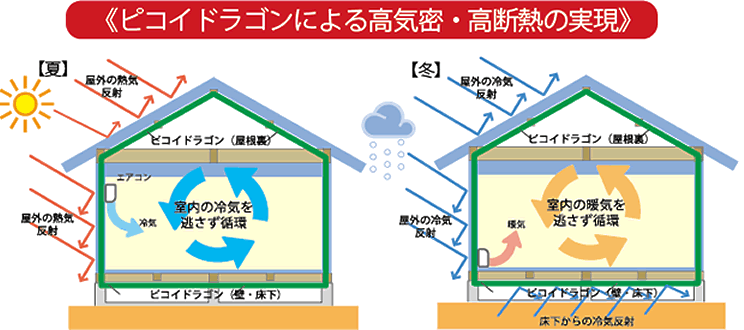 ピコイドラゴンによる高気密・高断熱の実現